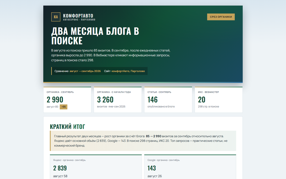КомфортАвто: за два месяца органика с блога выросла с 85 до 2 990 визитов