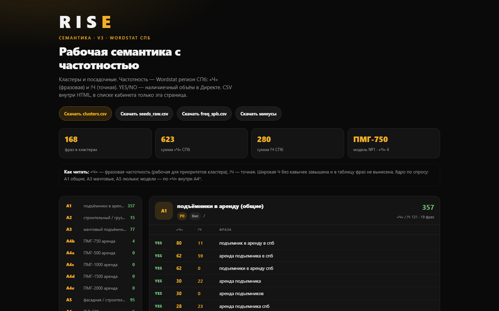 RISE: собрали полную семантику для SEO — кластеры, частотности СПб и посадочные